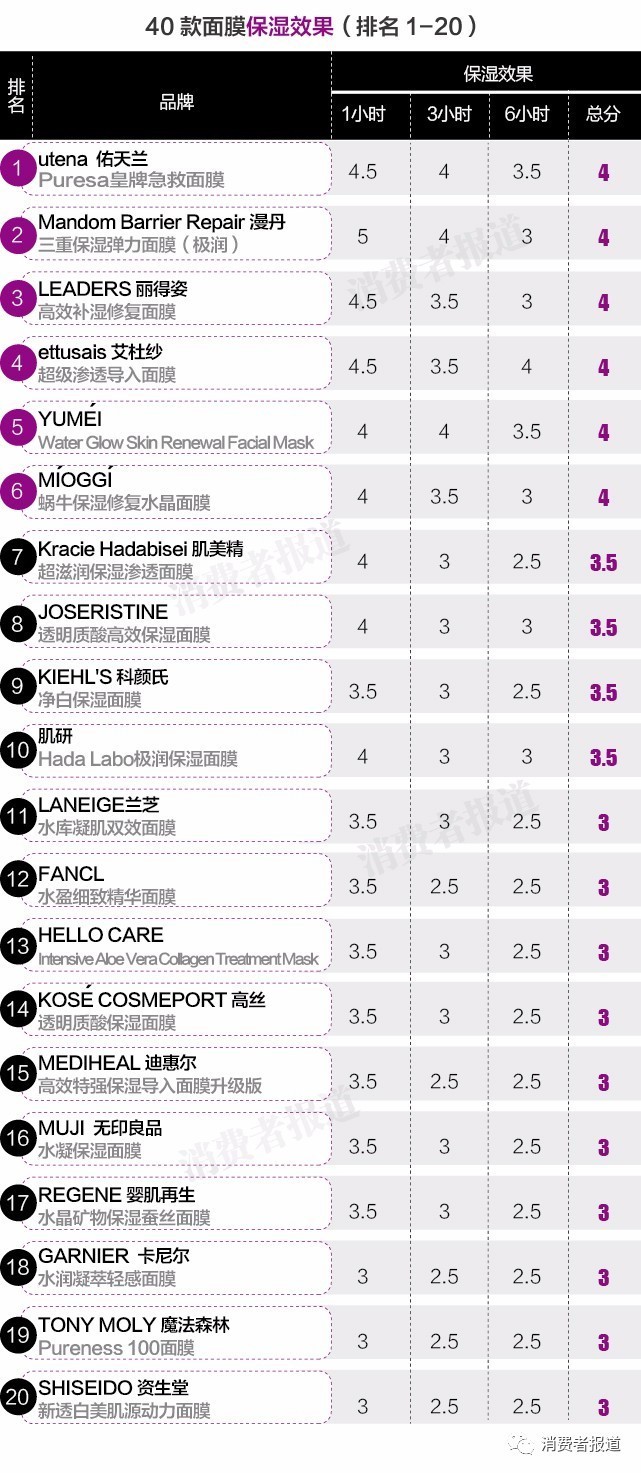40块以内的好评面膜,十大良心面膜排名