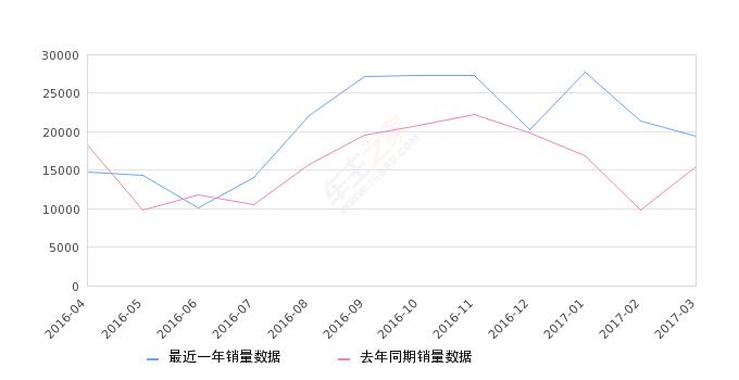 宝来2013到2018累计销量,2022年宝来7月份1.2t销量