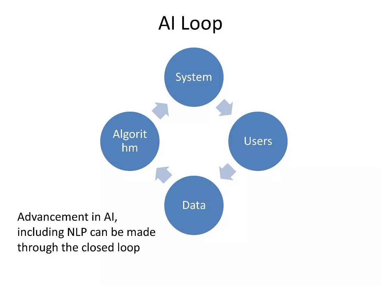 华为李航:NLP有5个基本问题,深度学习有4个做得很好(PPT)|北大AI公开课