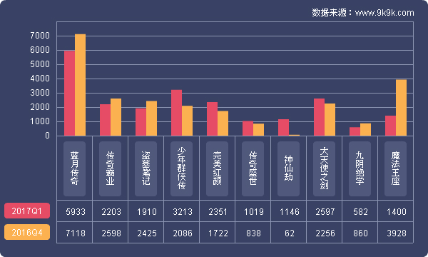 2017一周网页游戏数据报告,2018网页游戏9月数据报告