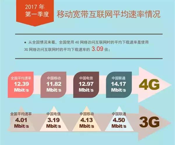 联通3g和4g的网速区别,2017年全国宽带网速排名