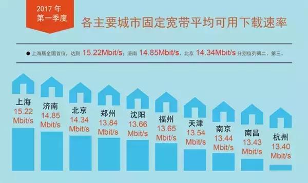 联通3g和4g的网速区别,2017年全国宽带网速排名