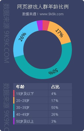 2017一周网页游戏数据报告,2018网页游戏9月数据报告