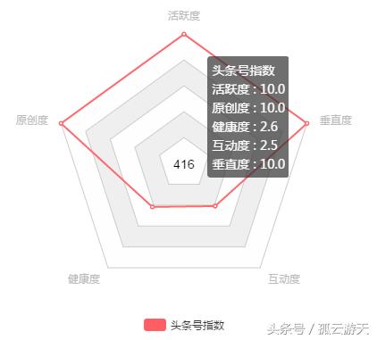头条号新手期是什么时候开始计算,头条号怎么才能度过新手期