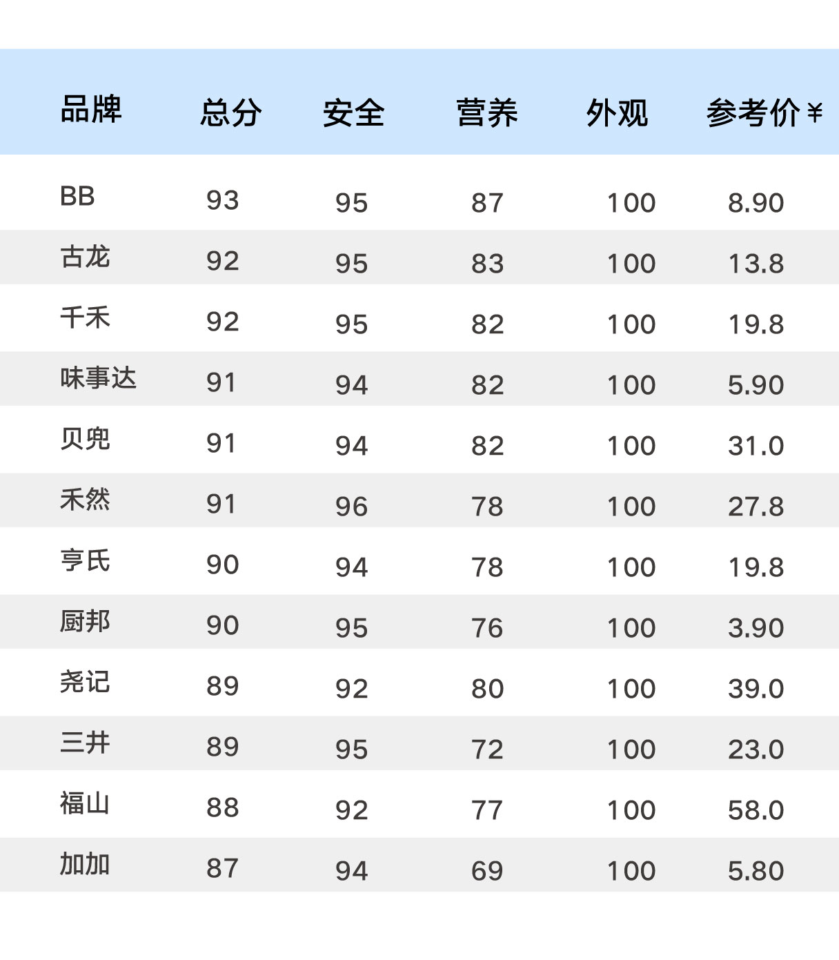 测评婴儿酱油十大排行榜,儿童酱油推荐和不推荐