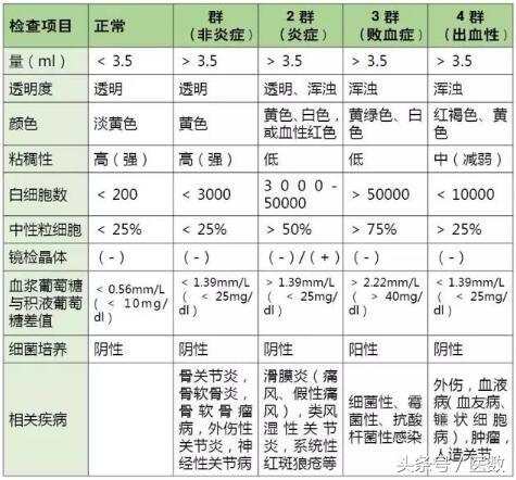 膝盖积水什么颜色,病就是什么样的