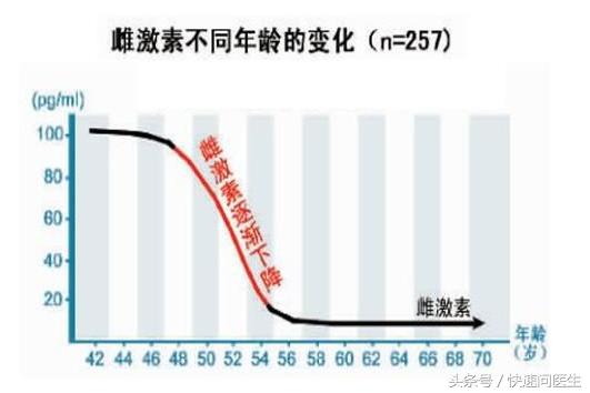 雌激素检查最佳时间,更年期雌激素检查最佳时间
