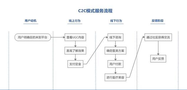 o2o模式与b2c和c2c模式的异同,b2bb2cc2co2o电商模式分别是什么