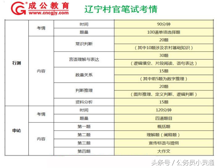 辽宁省大学生村官如何备考?