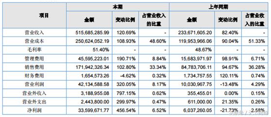 “互联网家电第一股”小狗电器：瞄准细分市场，一年卖五亿