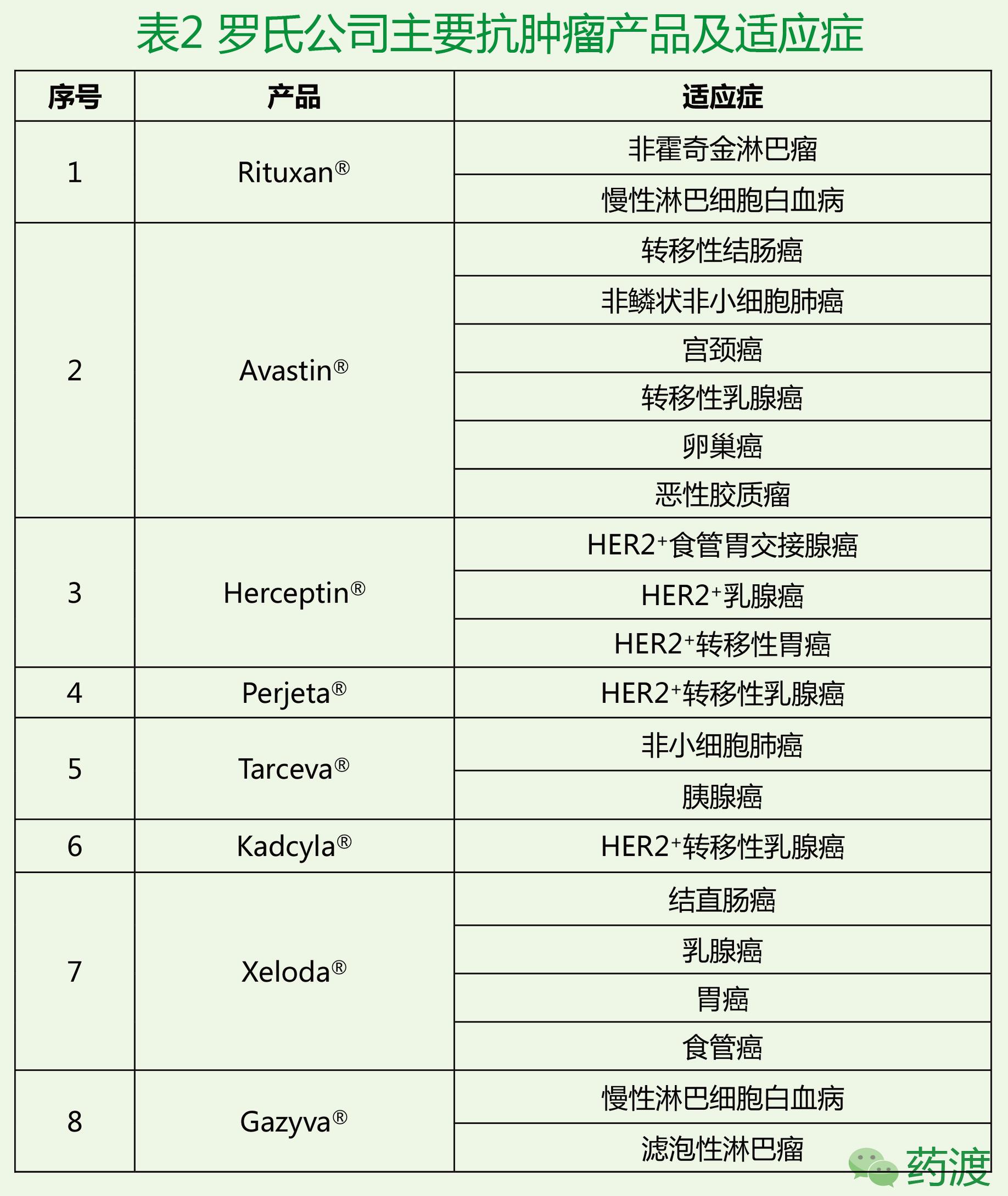 罗氏重磅药物,罗氏最新新药
