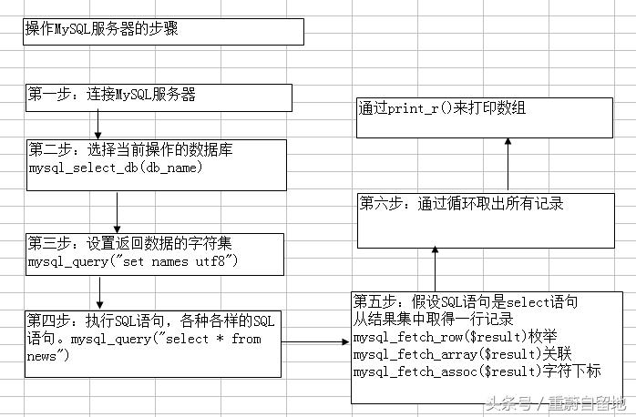 php与mysql实现用户的增删改查,php加mysql增删改查