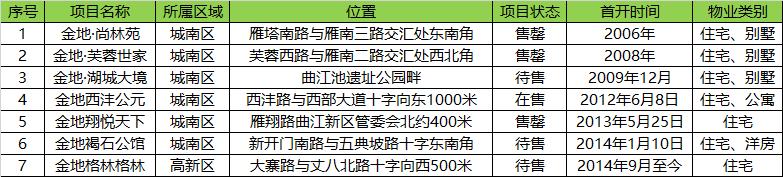 金地集团在西安的楼盘,西安金地集团房价