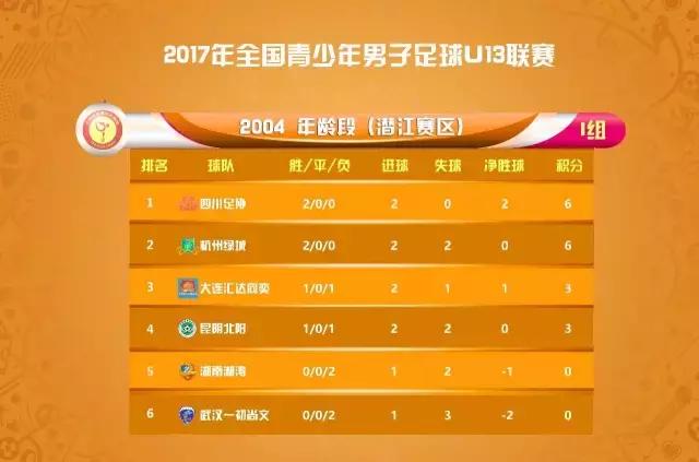 全国青少年男子足球U13联赛第二阶段丨下区第二轮比赛成绩