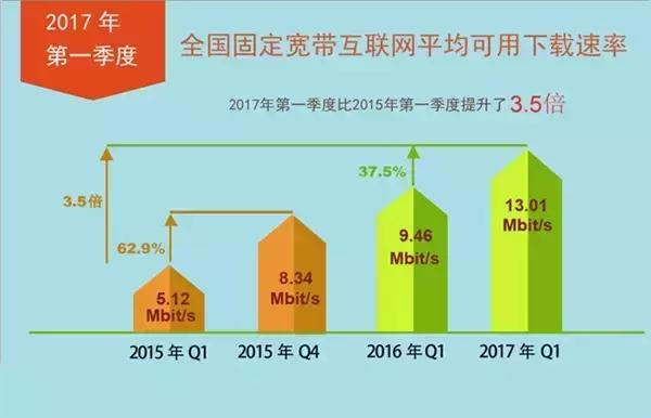 联通3g和4g的网速区别,2017年全国宽带网速排名