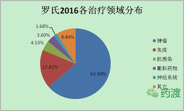 罗氏重磅药物,罗氏最新新药