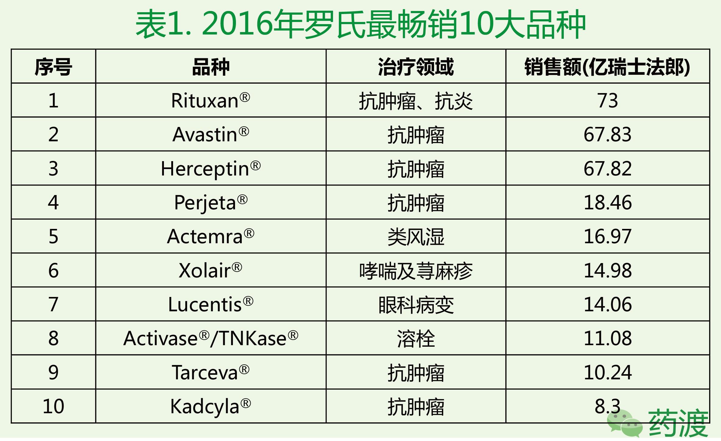 罗氏重磅药物,罗氏最新新药