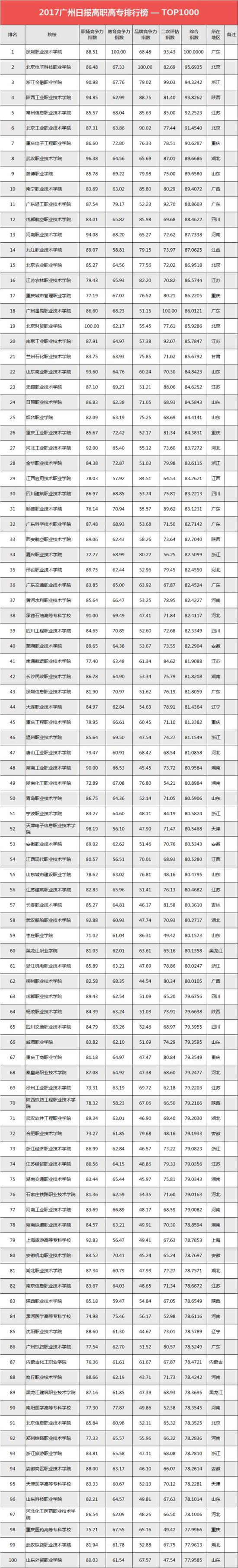 湖北公办高职高专院校排行榜,2023年中国高职高专排行榜