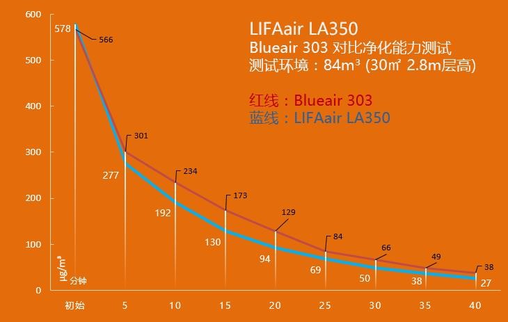 lifaairla500空气净化器好用吗,lifaair空气净化器