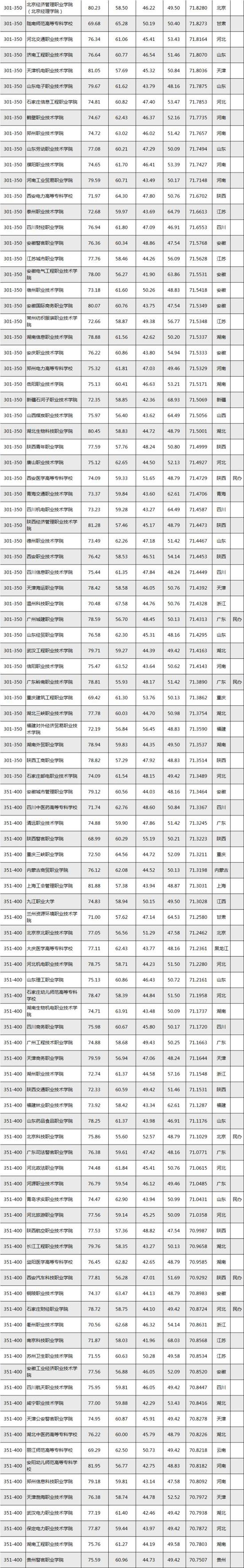 湖北公办高职高专院校排行榜,2023年中国高职高专排行榜