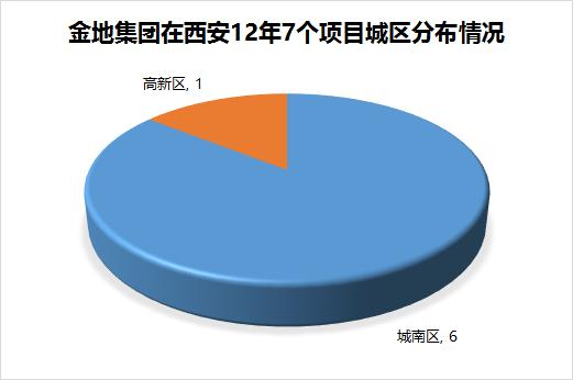 金地集团在西安的楼盘,西安金地集团房价