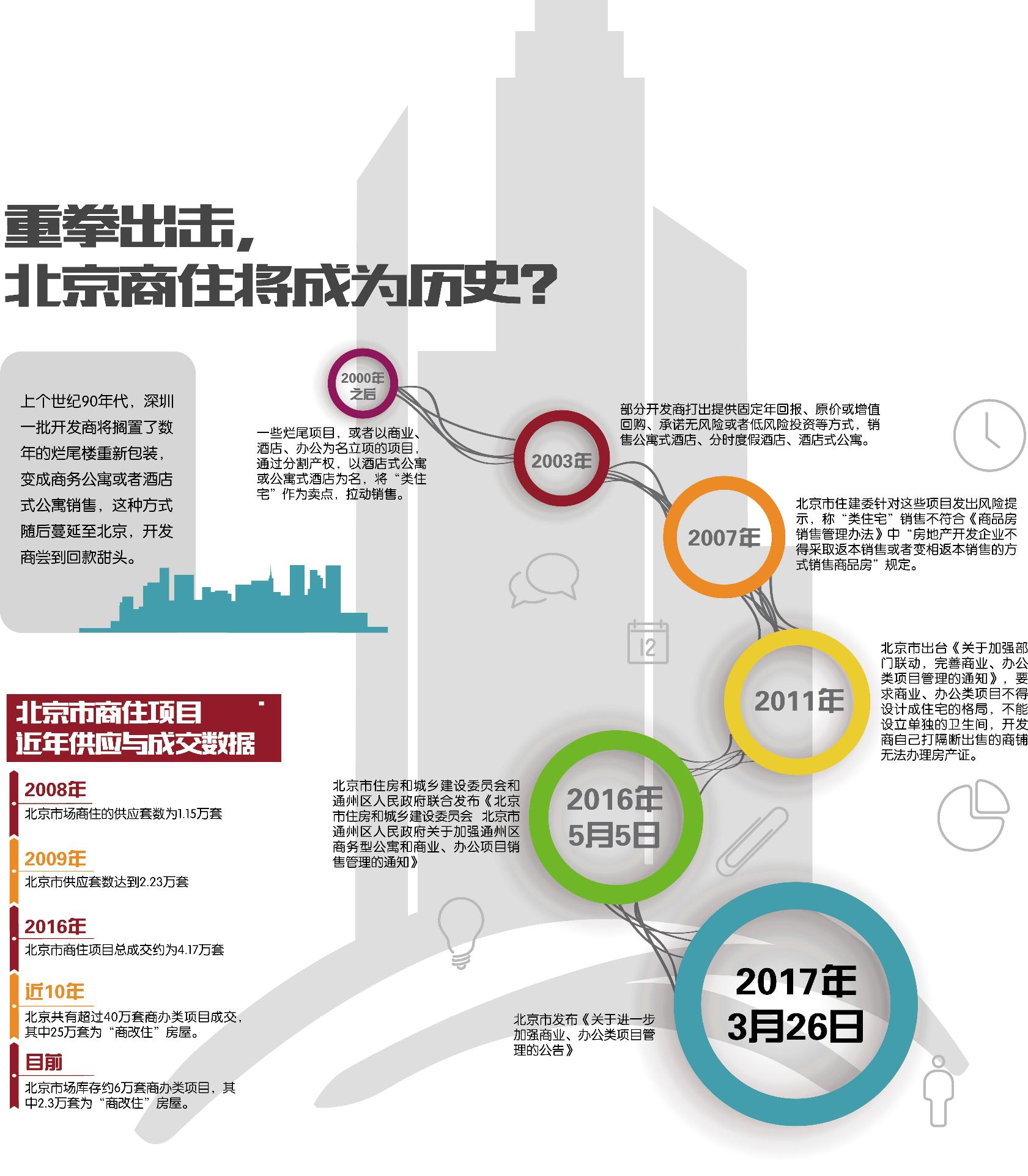 北京商住政策后为啥降价,北京商住何去何从