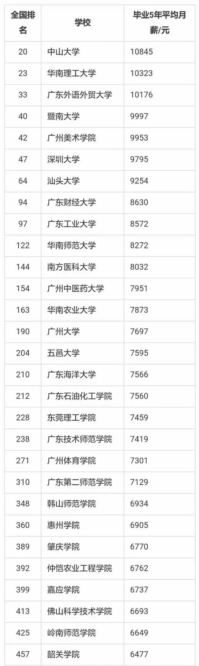 在广州刚毕业月薪三千丢人吗,大学毕业3年广州工资是多少钱