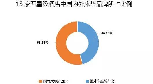 酒店床垫有哪些,床垫曝光名单