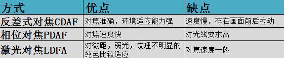 手机拍照技术好坏对比,浅谈手机的拍照性能