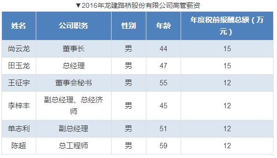 上市公司高管薪酬排名出炉,各大企业高管薪酬排名