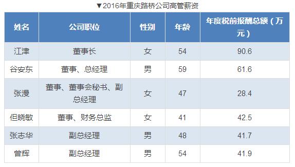 上市公司高管薪酬排名出炉,各大企业高管薪酬排名