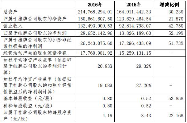 时代高科营收,时代高科上市