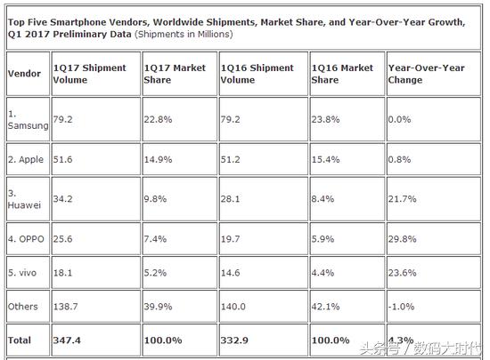 2022年一季度华为手机销量排行榜,华为和小米手机的销量哪个大
