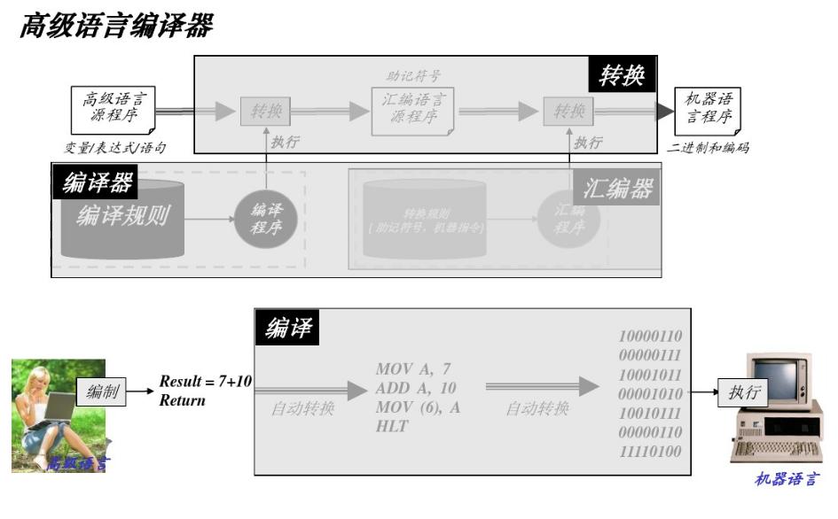 机器语言汇编语言高级语言的区别,计算机高级语言汇编语言机器语言