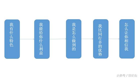 我走过最长的路都是套路,我走过最长的路就是销售员的套路