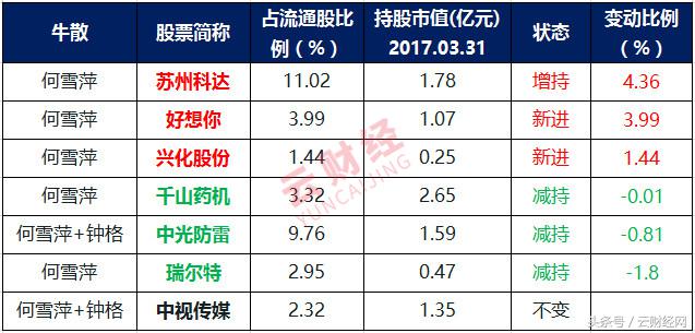 2023牛散持仓股一览表,牛散第一重仓股