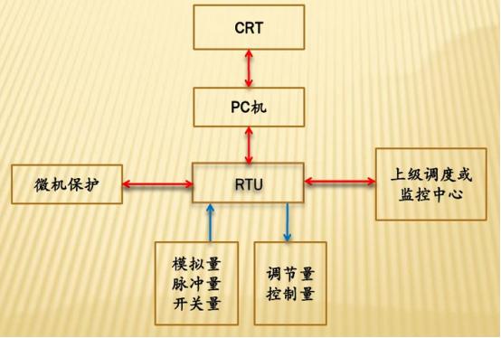 远程测控终端rtu技术规范,甘肃燃气rtu远程测控终端