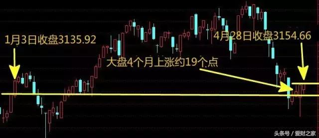 在你含泪割肉时,它却悄悄的创出了近两年新高!