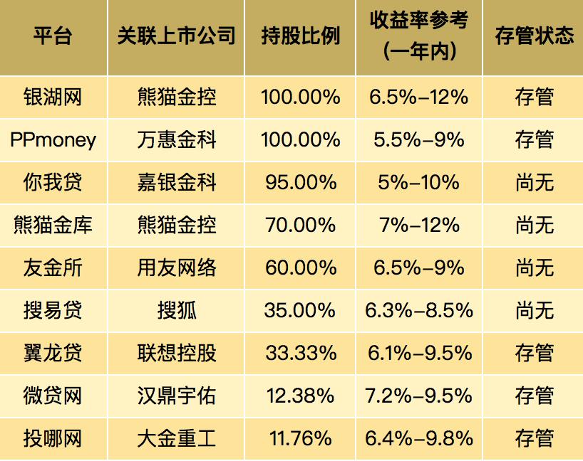 最高年化12%，这9家上市系平台靠谱