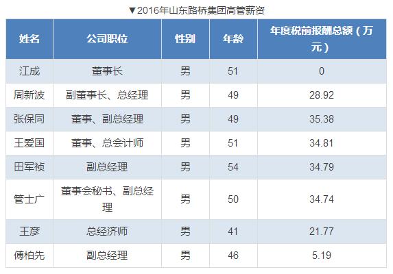 上市公司高管薪酬排名出炉,各大企业高管薪酬排名