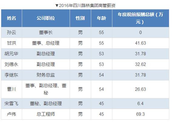 上市公司高管薪酬排名出炉,各大企业高管薪酬排名