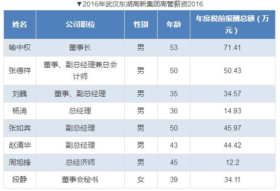 上市公司高管薪酬排名出炉,各大企业高管薪酬排名