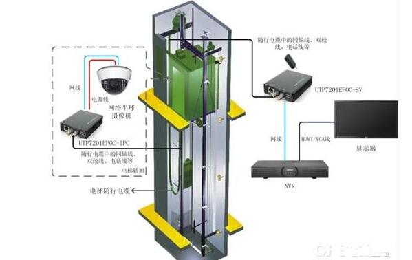 电梯摄像头的安装最佳位置,电梯内监控摄像头怎么布线