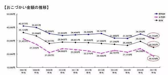 日本零花钱真的少吗,日本人支配家庭零用钱