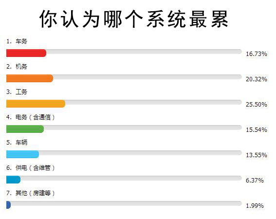 铁路哪个部门没有那么累,铁路五大系统哪个最累
