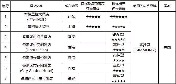 酒店床垫有哪些,床垫曝光名单