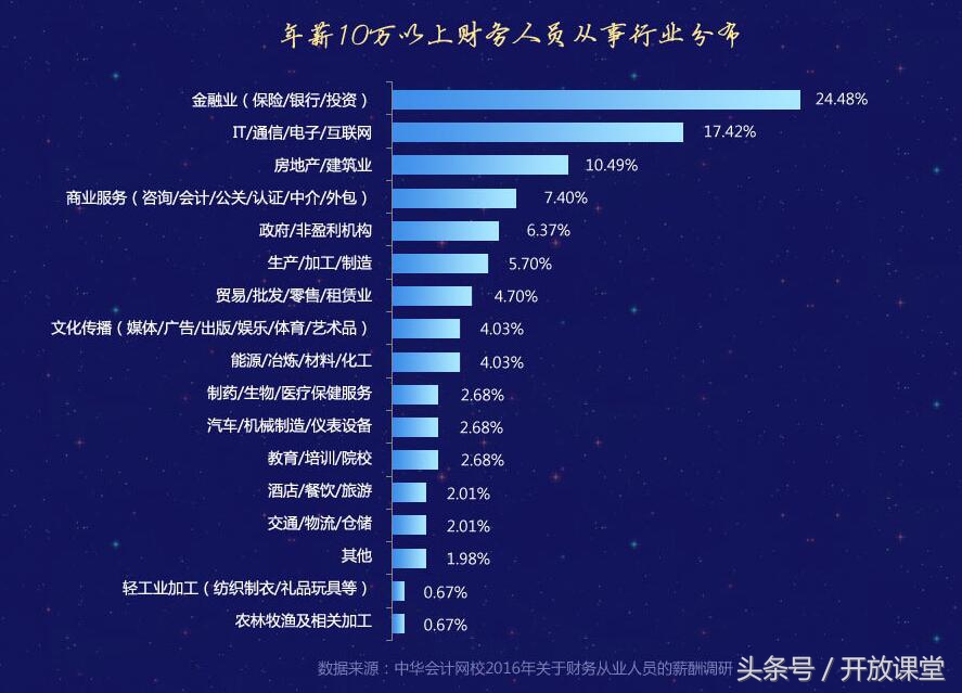 做为财务高薪行业榜第3名房地产业需要你这样的会计