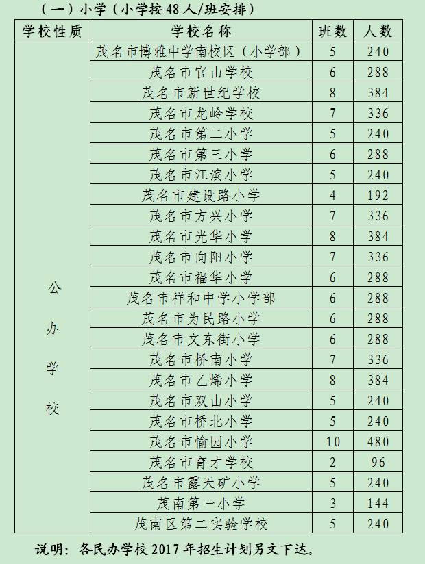 茂名市市区秋季中小学招生报名,茂名市2024年小学招生政策