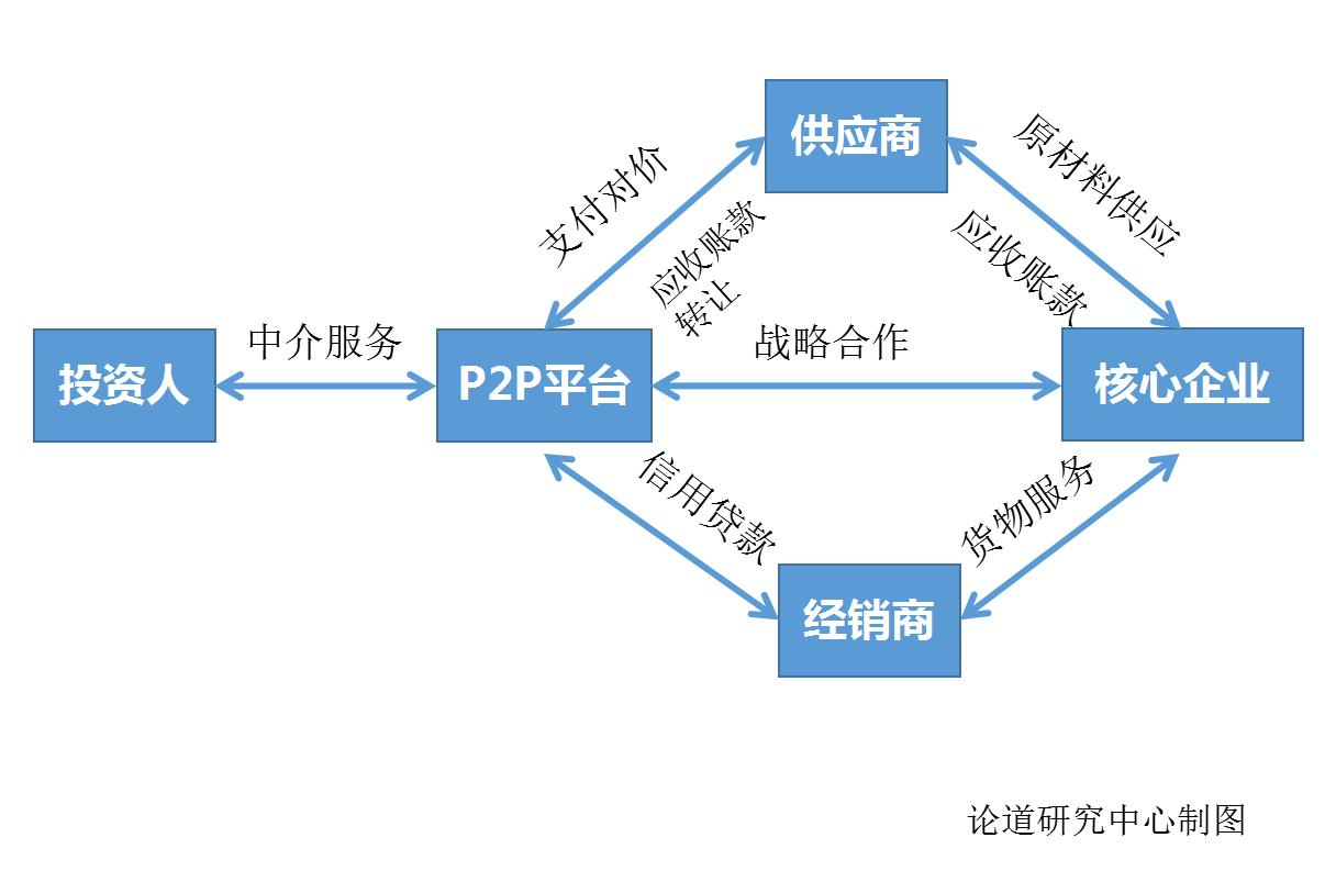 P2P平台如何挖掘农业供应链金融市场？