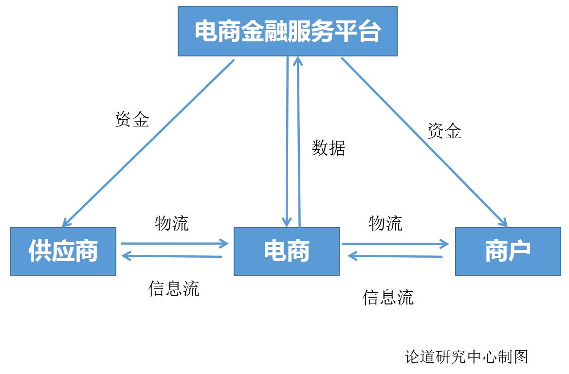 P2P平台如何挖掘农业供应链金融市场？
